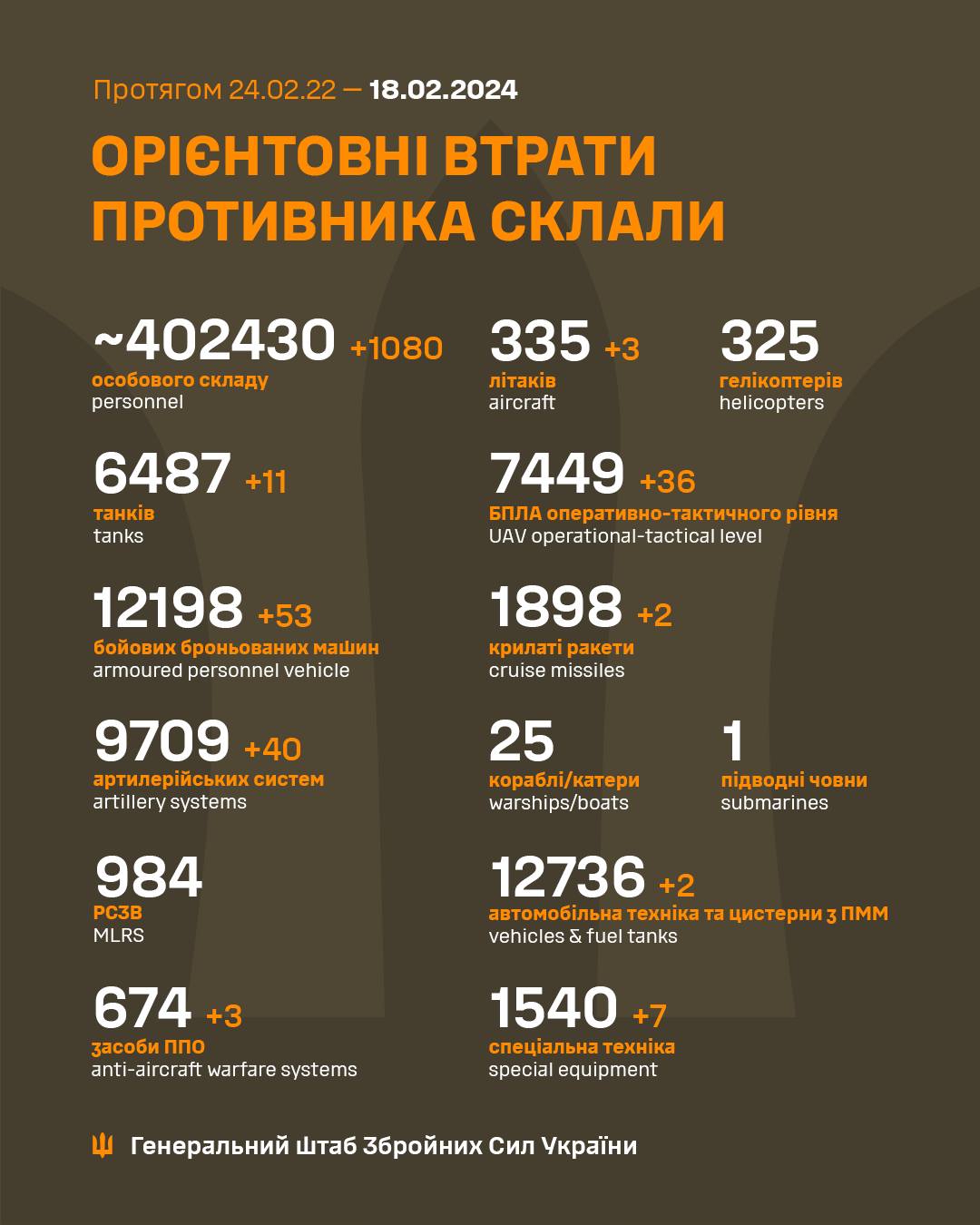 Втрати армії РФ на 18.02.2024