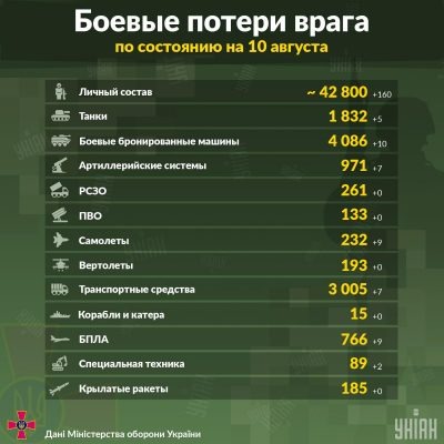 Зведення про втрати армії РФ на 10.08.2022. Знищено +9 літаків